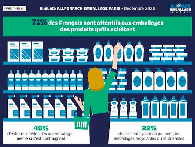 Supermarket aisle illustrating the opinionway survey results for the allforpack emballage paris trade show on consumer attention to product packaging