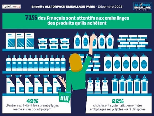 Supermarket aisle illustrating the opinionway survey results for the allforpack emballage paris trade show on consumer attention to product packaging