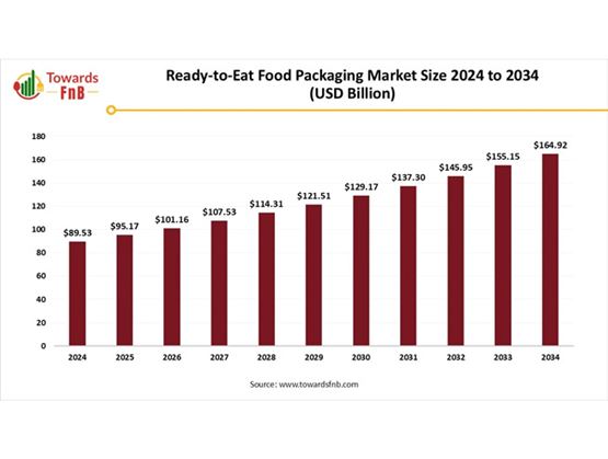 Graphique montrant la croissance du marché mondial des emballages prêts à consommer, passant de 89,53 milliards USD en 2024 à 164,92 milliards USD en 2034.