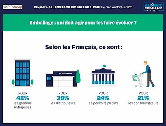 Infographie opinionway pour le salon allforpack emballage paris montrant les acteurs identifiés par les français pour faire évoluer les emballages
