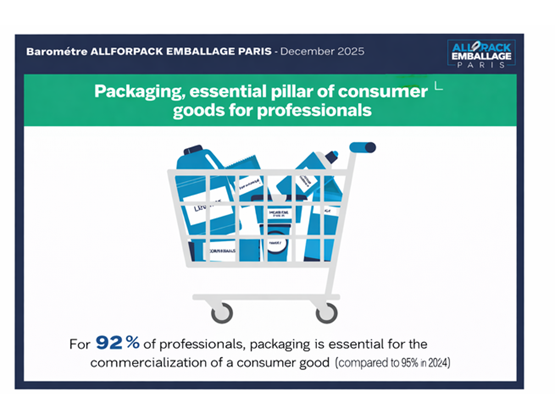Infographic from the ALLFORPACK Emballage Paris 2025 study showing that packaging remains essential for fast-moving consumer goods professionals.