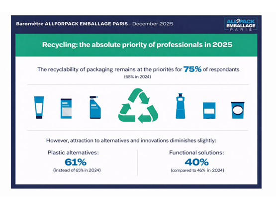 Infographic from the ALLFORPACK Emballage Paris 2025 study highlighting recycling as the number one priority for packaging professionals.