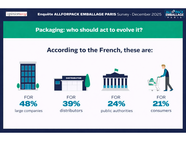 OpinionWay infographic for the ALLFORPACK Emballage Paris trade show showing the stakeholders identified by French consumers as driving changes in packaging.