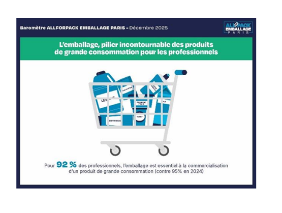 Infographie de l’étude allforpack emballage paris 2025 montrant que l’emballage reste essentiel pour les professionnels des produits de grande consommation