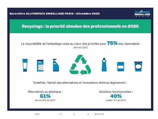 Infographie de l’étude allforpack emballage paris 2025 mettant en avant le recyclage comme priorité numéro un pour les professionnels de l’emballage