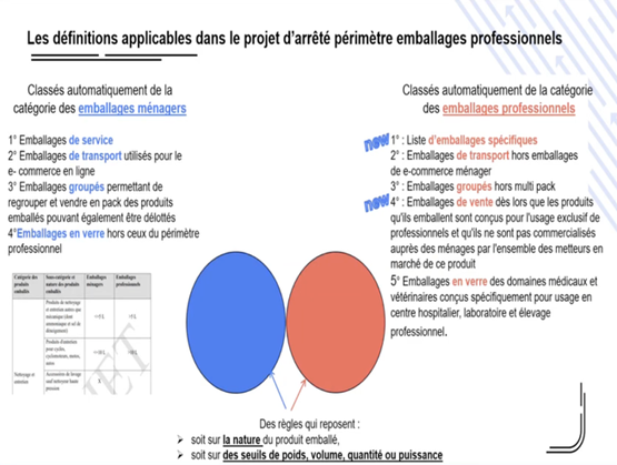 Schéma comparant les définitions des emballages ménagers et des emballages professionnels dans le cadre du projet d’arrêté, en fonction de la nature du produit et de seuils techniques.