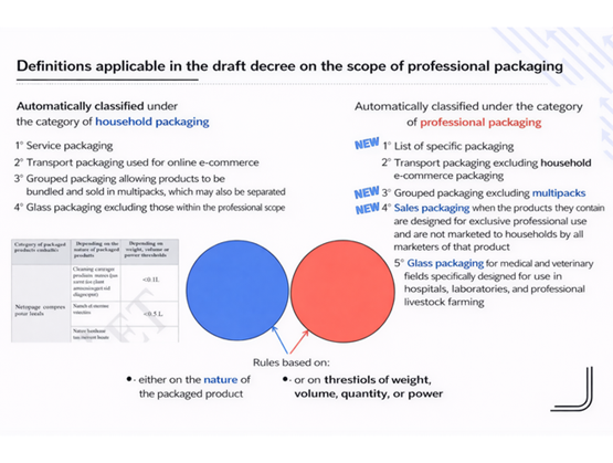 An explanatory slide details how packaging is classified under a proposed regulation, distinguishing household from professional packaging based on use cases, product nature, and thresholds such as weight, volume, quantity, or power.