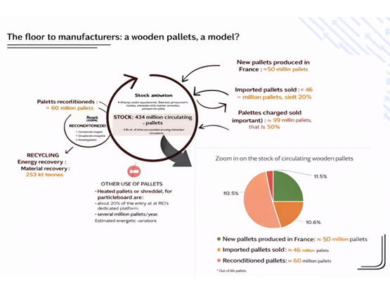 Infographie présentant le cycle de vie de la palette bois en France, de la production au recyclage, avec les principaux chiffres du réemploi et de la valorisation.