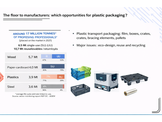 Infographie présentant les volumes d’emballages professionnels en France et mettant en avant les enjeux et opportunités de l’emballage plastique en matière d’écoconception, de réemploi et de recyclage.