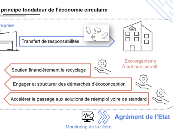 Schéma illustrant le principe de la REP, avec le transfert de responsabilité des entreprises vers un éco-organisme chargé de financer le recyclage, l’écoconception et le réemploi dans une logique d’économie circulaire.
