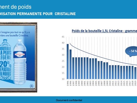 The image shows an ad and a graph highlighting how Cristaline reduced its 1.5L bottle weight by 54% from 1995 to 2018, making it 20% lighter.