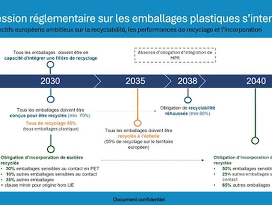 The image shows European regulations on plastic packaging, aiming for 70% recyclability by 2035 and mandatory use of recycled materials by 2040.