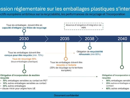 L'image présente les réglementations européennes sur les emballages plastiques, visant 70% de recyclabilité d'ici 2035 et l'incorporation de matières recyclées d'ici 2040.